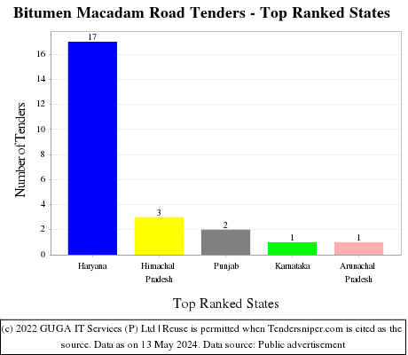 Bitumen Macadam Road Live Tenders - Top Ranked States (by Number)