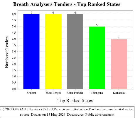Breath Analysers Live Tenders - Top Ranked States (by Number)