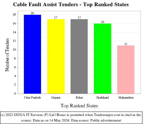 Cable Fault Assist Live Tenders - Top Ranked States (by Number)