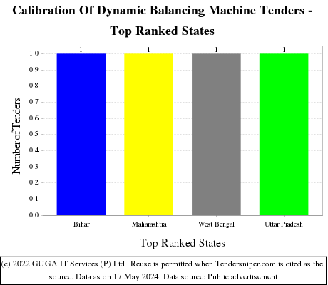 Calibration Of Dynamic Balancing Machine Live Tenders - Top Ranked States (by Number)