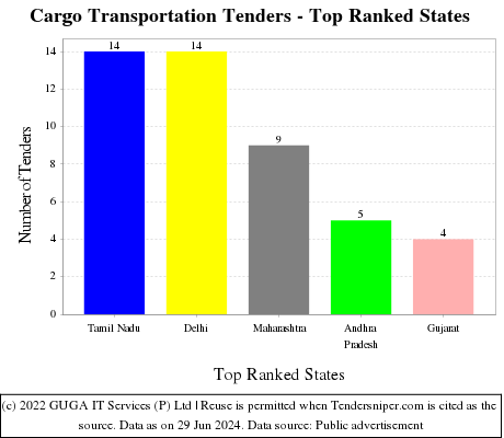 Cargo Transportation Live Tenders - Top Ranked States (by Number)