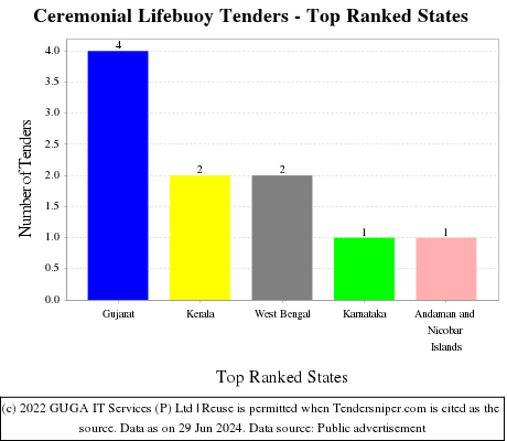 Ceremonial Lifebuoy Live Tenders - Top Ranked States (by Number)