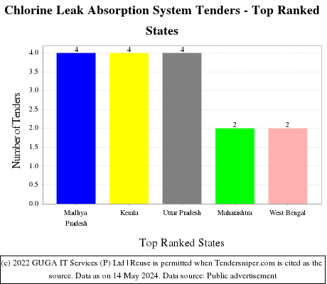 Chlorine Leak Absorption System Live Tenders - Top Ranked States (by Number)