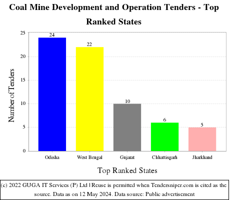 Coal Mine Development and Operation Live Tenders - Top Ranked States (by Number)