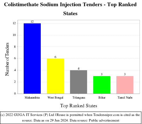 Colistimethate Sodium Injection Live Tenders - Top Ranked States (by Number)