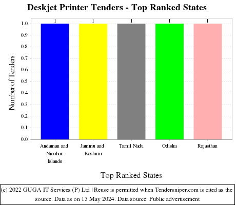 Deskjet Printer Live Tenders - Top Ranked States (by Number)