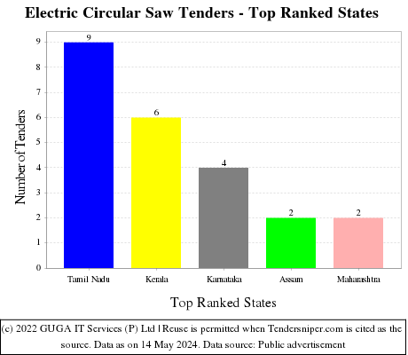 Electric Circular Saw Live Tenders - Top Ranked States (by Number)