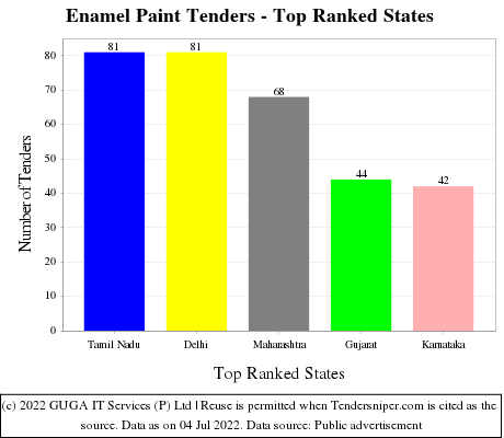 Enamel Paint Live Tenders - Top Ranked States (by Number)