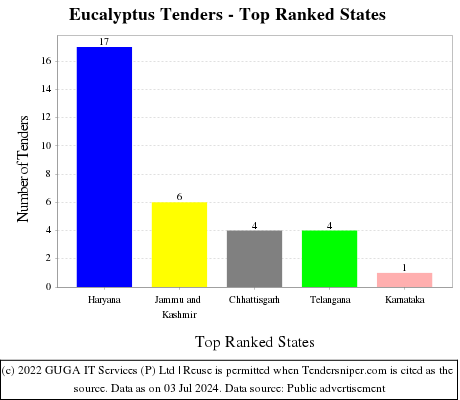 Eucalyptus Live Tenders - Top Ranked States (by Number)