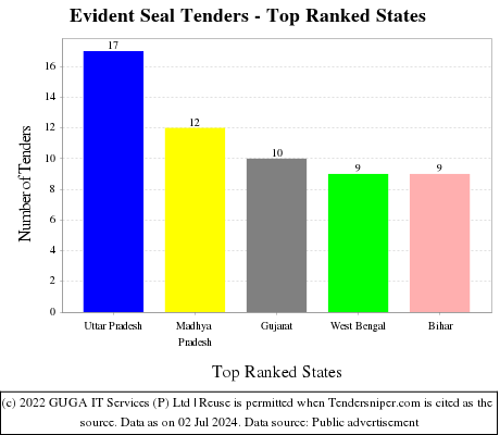 Evident Seal Live Tenders - Top Ranked States (by Number)