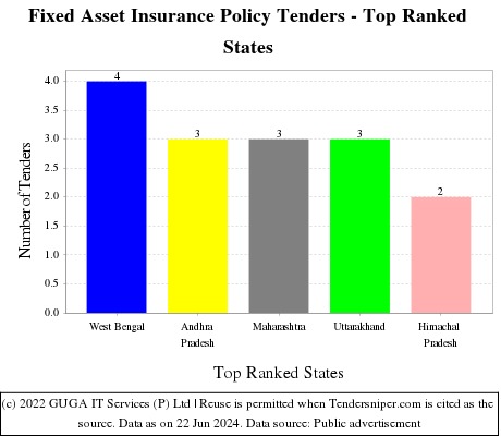 Fixed Asset Insurance Policy Live Tenders - Top Ranked States (by Number)