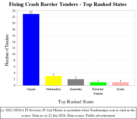 Fixing Crash Barrier Live Tenders - Top Ranked States (by Number)