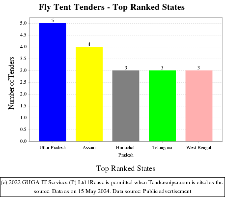 Fly Tent Live Tenders - Top Ranked States (by Number)