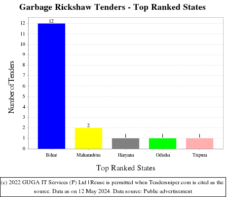 Garbage Rickshaw Live Tenders - Top Ranked States (by Number)