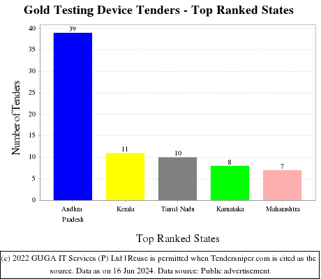 Gold Testing Device Live Tenders - Top Ranked States (by Number)