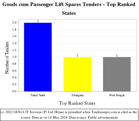 Goods cum Passenger Lift Spares Live Tenders - Top Ranked States (by Number)