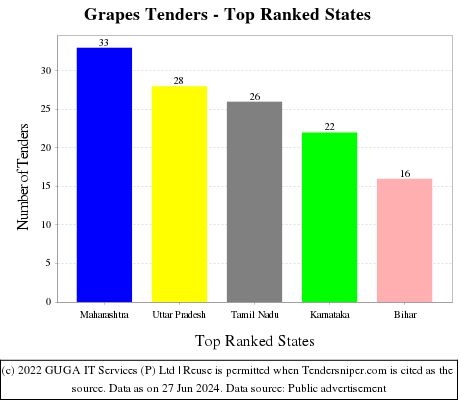 Grapes Live Tenders - Top Ranked States (by Number)