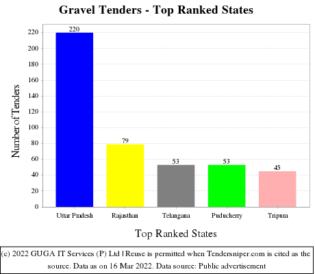 Gravel Live Tenders - Top Ranked States (by Number)