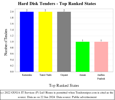 Hard Disk Live Tenders - Top Ranked States (by Number)