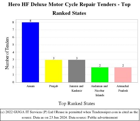Hero HF Deluxe Motor Cycle Repair Live Tenders - Top Ranked States (by Number)