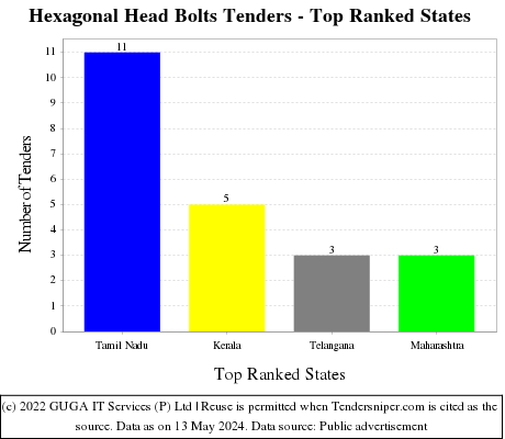 Hexagonal Head Bolts Live Tenders - Top Ranked States (by Number)