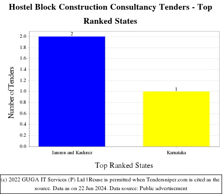 Hostel Block Construction Consultancy Live Tenders - Top Ranked States (by Number)