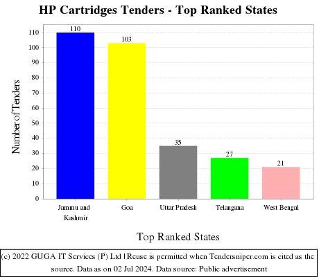 HP Cartridges Live Tenders - Top Ranked States (by Number)
