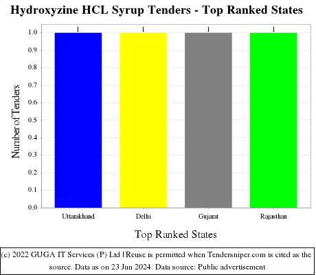 Hydroxyzine HCL Syrup Live Tenders - Top Ranked States (by Number)