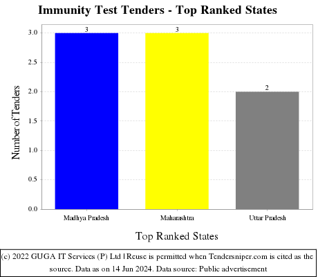 Immunity Test Live Tenders - Top Ranked States (by Number)
