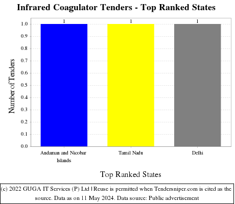 Infrared Coagulator Live Tenders - Top Ranked States (by Number)