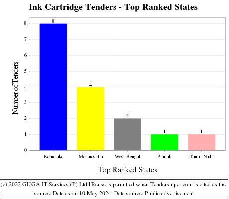 Ink Cartridge Live Tenders - Top Ranked States (by Number)