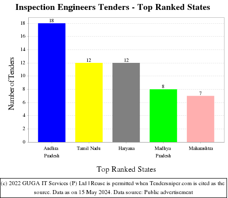 Inspection Engineers Live Tenders - Top Ranked States (by Number)