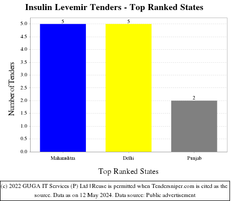 Insulin Levemir Live Tenders - Top Ranked States (by Number)