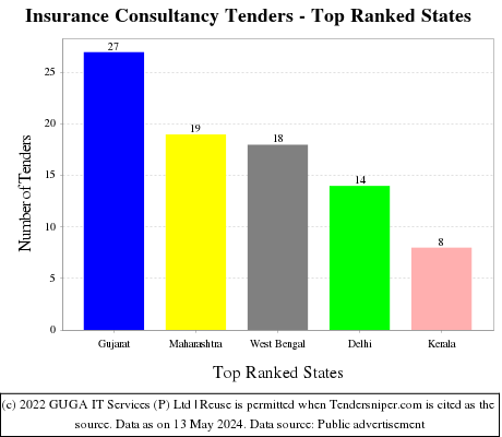 Insurance Consultancy Live Tenders - Top Ranked States (by Number)