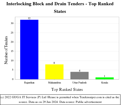 Interlocking Block and Drain Live Tenders - Top Ranked States (by Number)