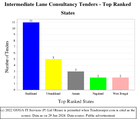 Intermediate Lane Consultancy Live Tenders - Top Ranked States (by Number)