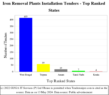 Iron Removal Plants Installation Live Tenders - Top Ranked States (by Number)