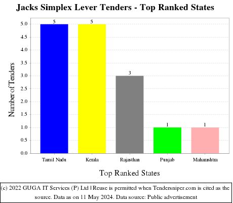 Jacks Simplex Lever Live Tenders - Top Ranked States (by Number)
