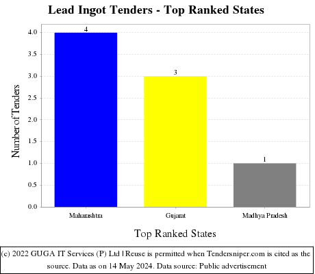 Lead Ingot Live Tenders - Top Ranked States (by Number)