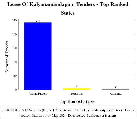 Lease Of Kalyanamandapam Live Tenders - Top Ranked States (by Number)