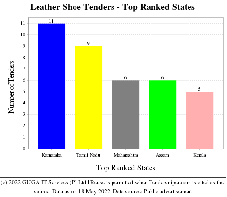 Leather Shoe Live Tenders - Top Ranked States (by Number)