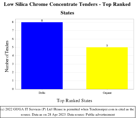 Low Silica Chrome Concentrate Live Tenders - Top Ranked States (by Number)