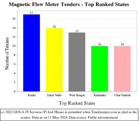 Magnetic Flow Meter Live Tenders - Top Ranked States (by Number)
