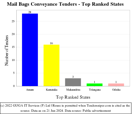 Mail Bags Conveyance Live Tenders - Top Ranked States (by Number)