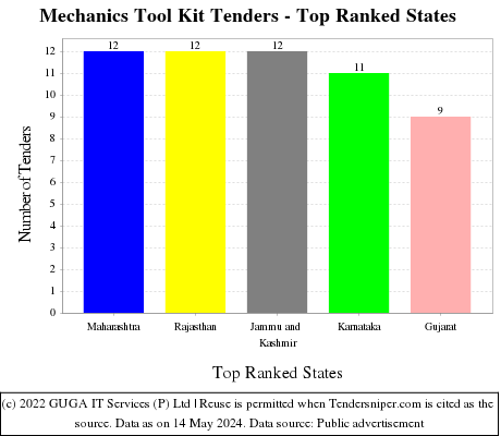 Mechanics Tool Kit Live Tenders - Top Ranked States (by Number)