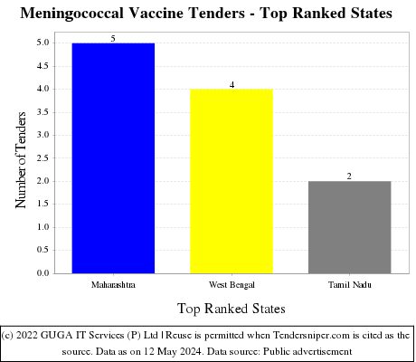 Meningococcal Vaccine Live Tenders - Top Ranked States (by Number)