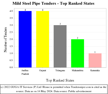 Mild Steel Pipe Live Tenders - Top Ranked States (by Number)