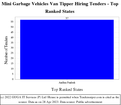 Mini Garbage Vehicles Van Tipper Hiring Live Tenders - Top Ranked States (by Number)