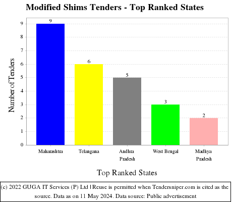 Modified Shims Live Tenders - Top Ranked States (by Number)
