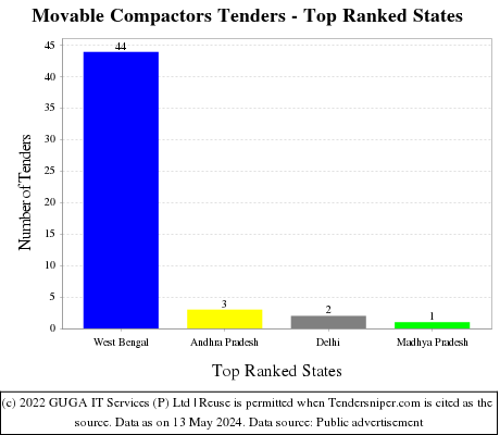 Movable Compactors Live Tenders - Top Ranked States (by Number)